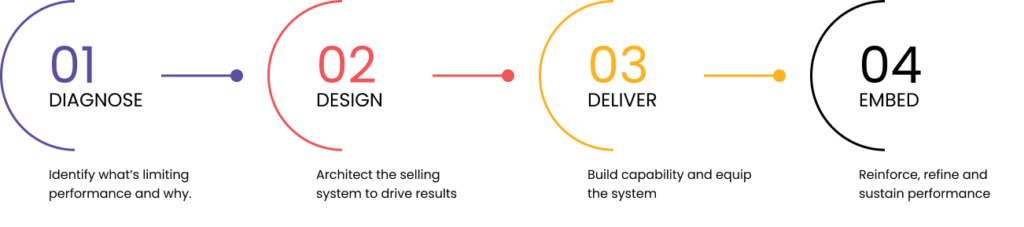Four-stage sales transformation process: Diagnose, Design, Deliver and Embed.